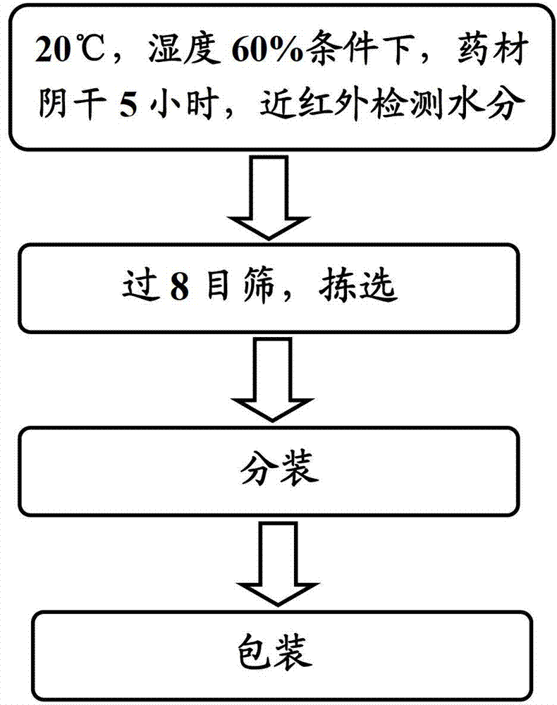 Chinese medicinal bamboo shaving pieces as well as processing method and application thereof