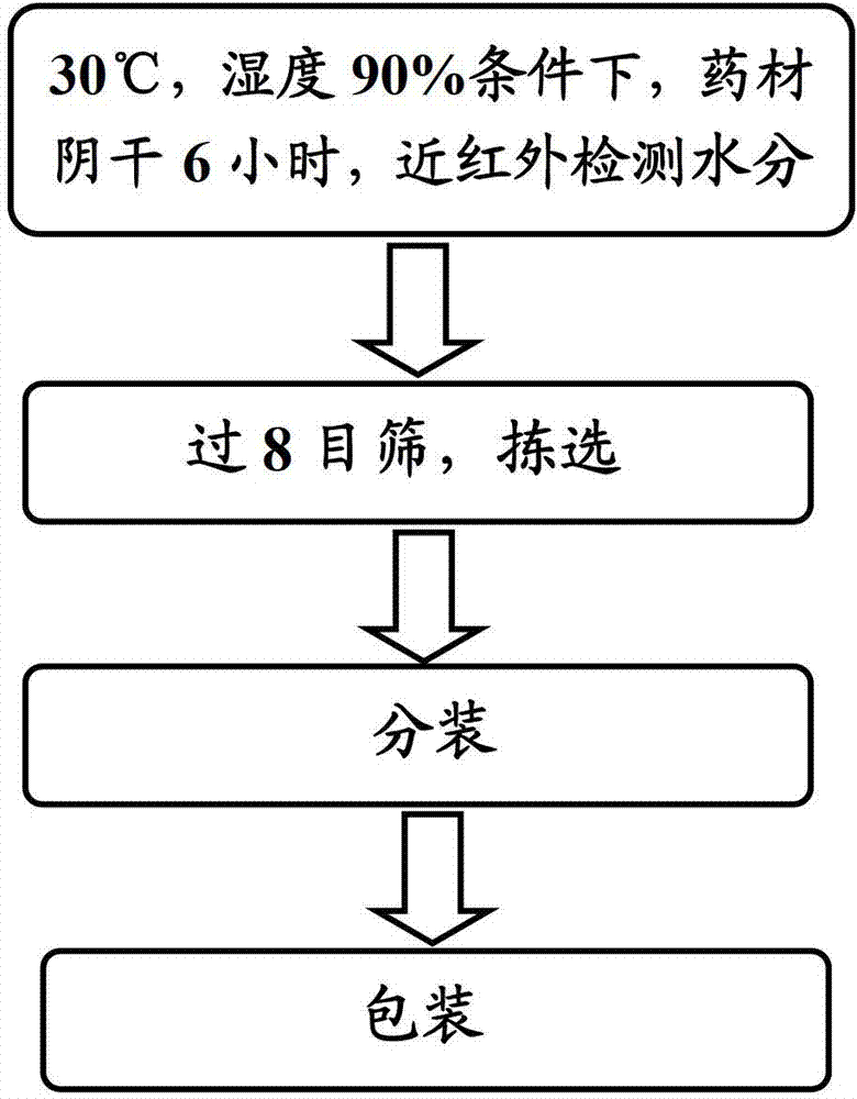 Chinese medicinal bamboo shaving pieces as well as processing method and application thereof