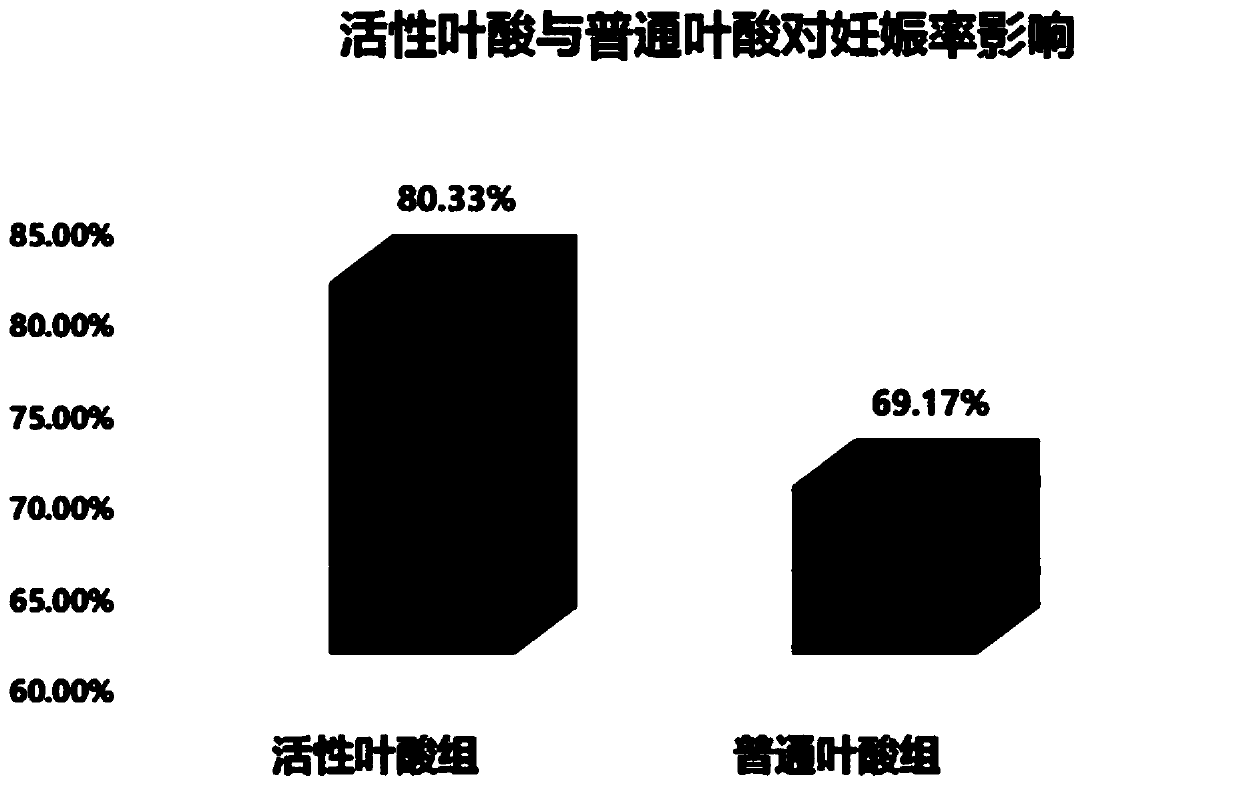 Fruit and vegetable active folic acid capable of reducing homocysteine