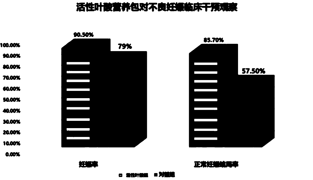 Fruit and vegetable active folic acid capable of reducing homocysteine