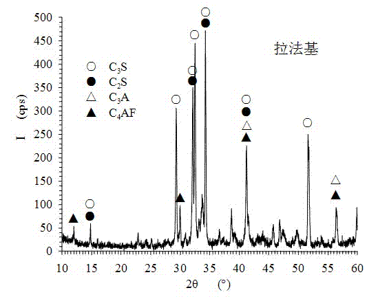 Method for preparing cement clinker by using waste concrete