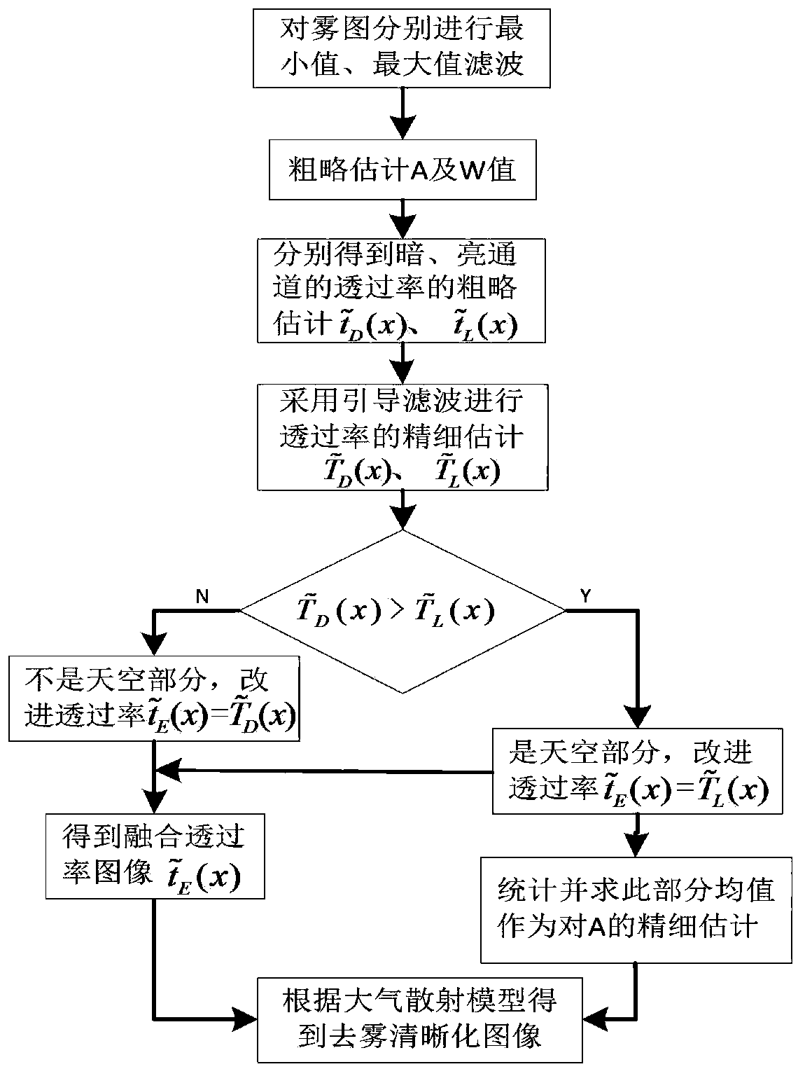 Image Dehazing Method Based on Fusion Channel and Immune to Sky