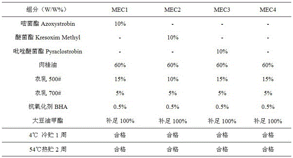 A kind of fungicide composition and its application