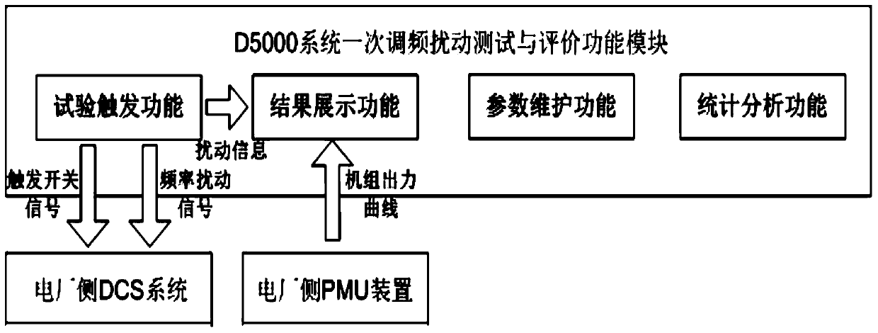 Calculation method of primary frequency modulation evaluation index based on comprehensive processing of time points