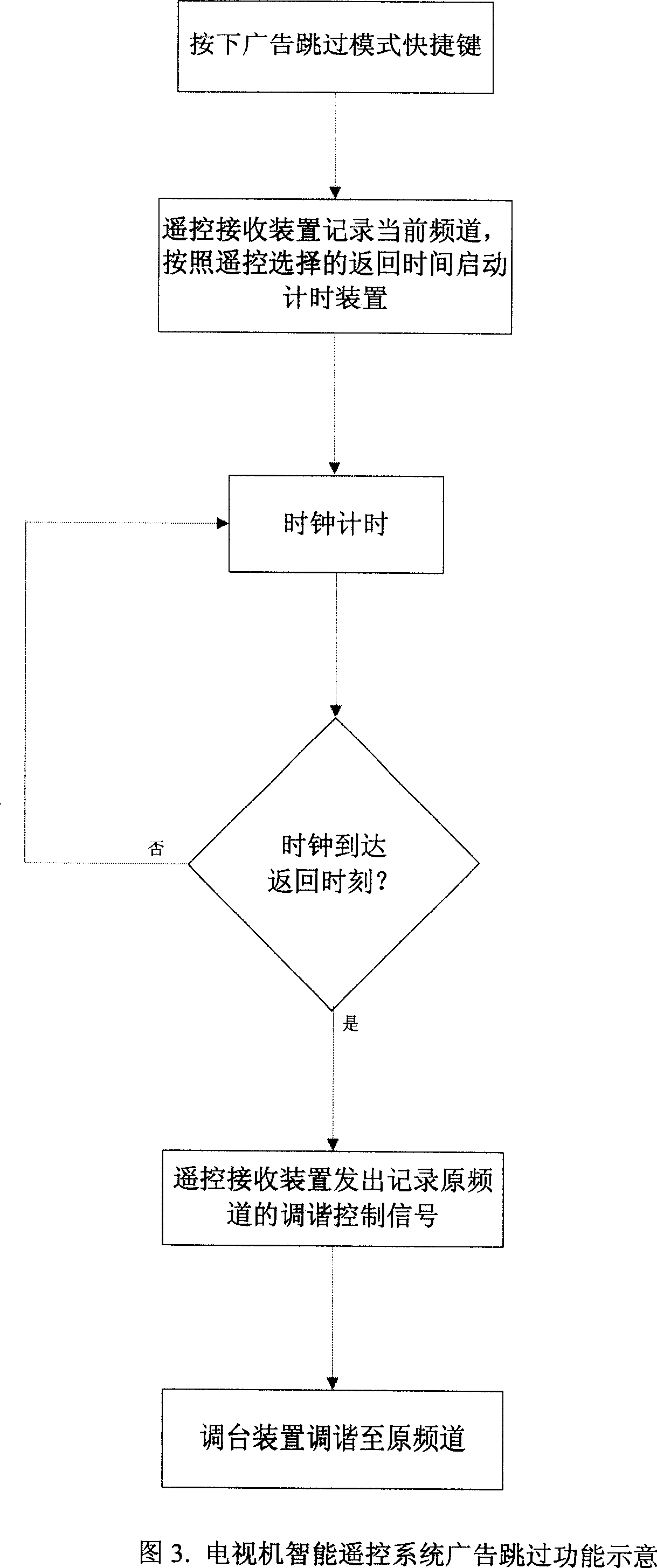 Remote controller for TV set