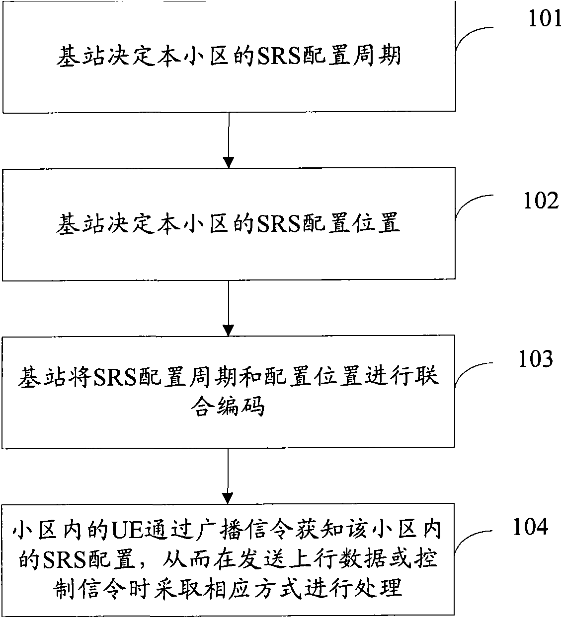 Method and device for collocating uplink sounding reference signal