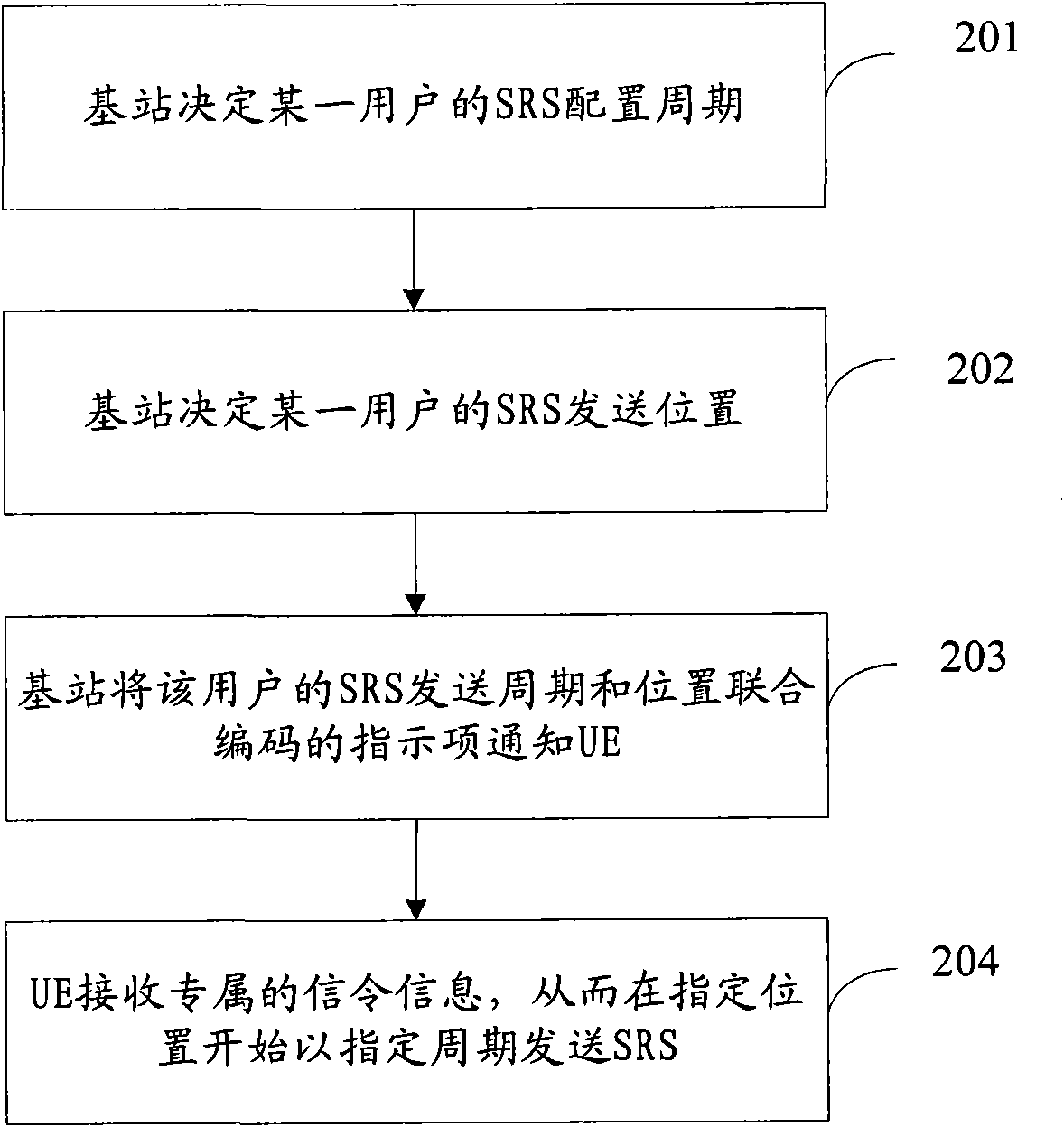 Method and device for collocating uplink sounding reference signal