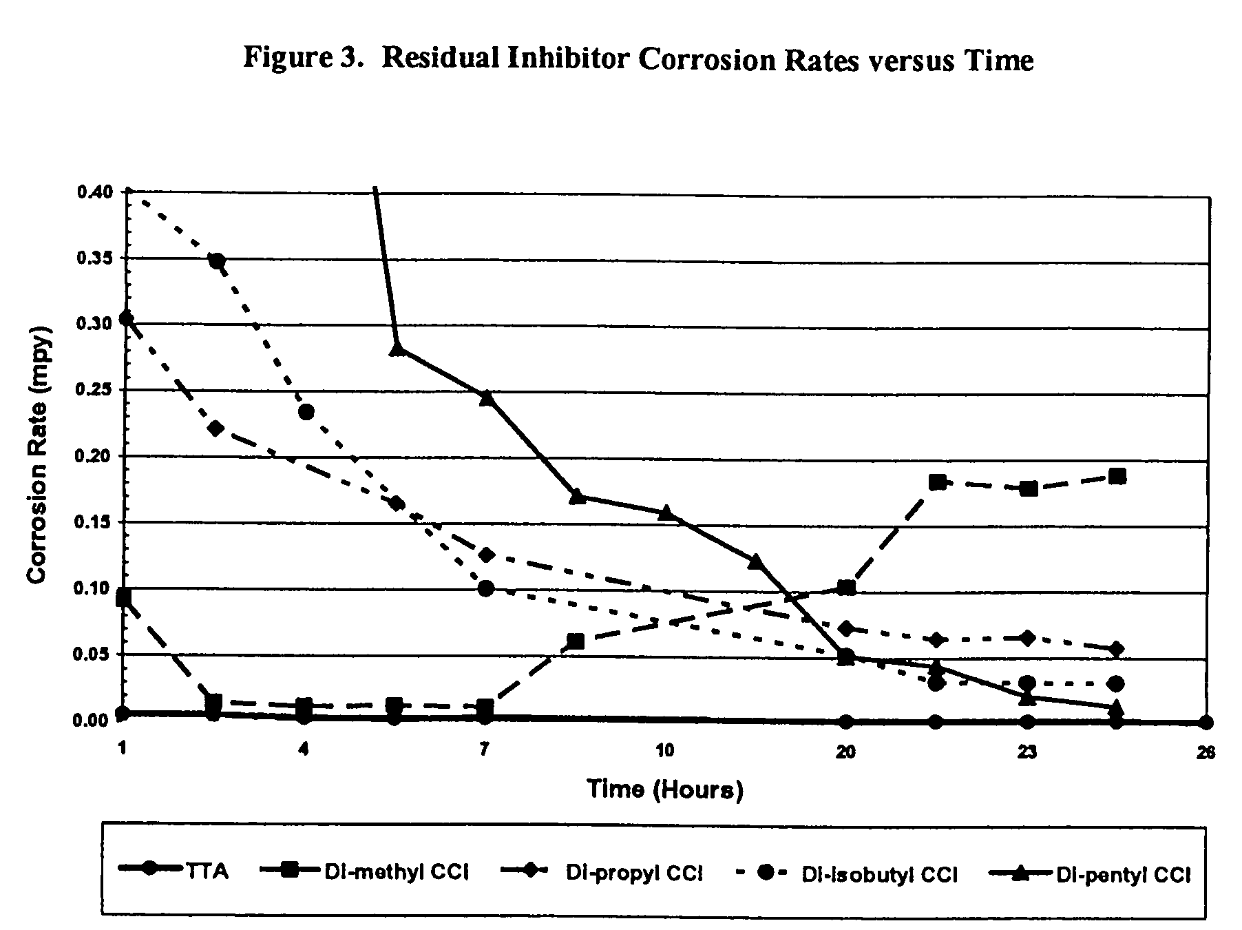 Sulfur based corrosion inhibitors