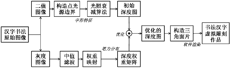 Computer virtual sculpturing method for calligraphy Chinese characters