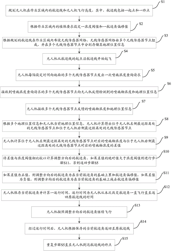 Plant protection unmanned plane spraying operation method based on wireless sensor network