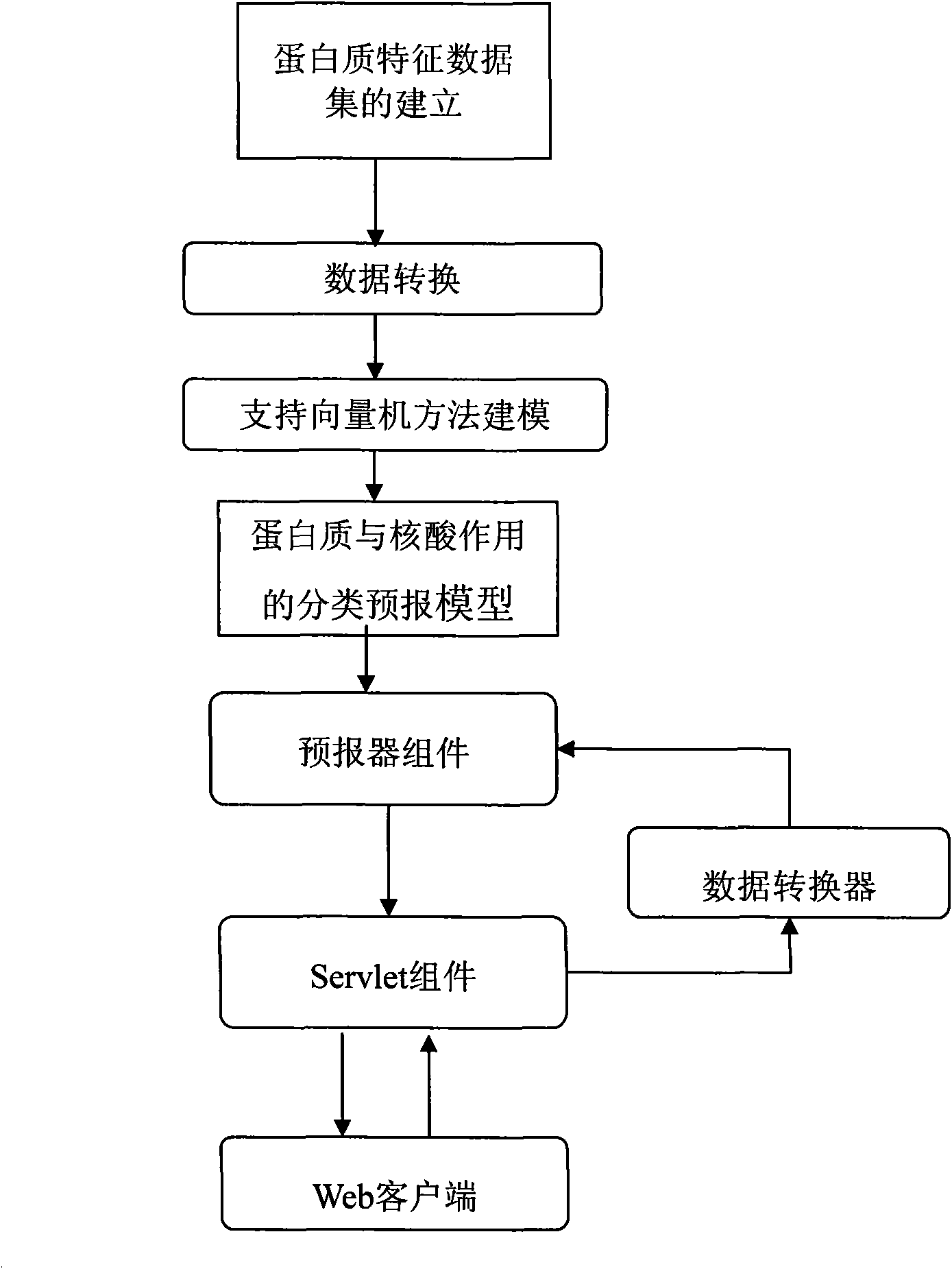 Method based on support vector machine for on-line prediction of interaction of protein and nucleic acid