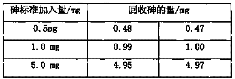 A method for analyzing arsenic in ore samples