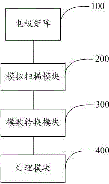 Sliding type capacitance fingerprint identification method and system and unblocking method of system