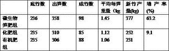 Compound microbial bamboo shoot fertilizer and preparation method thereof