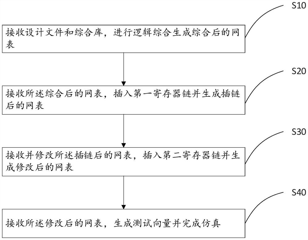 Testability design method for embedded IP of FPGA