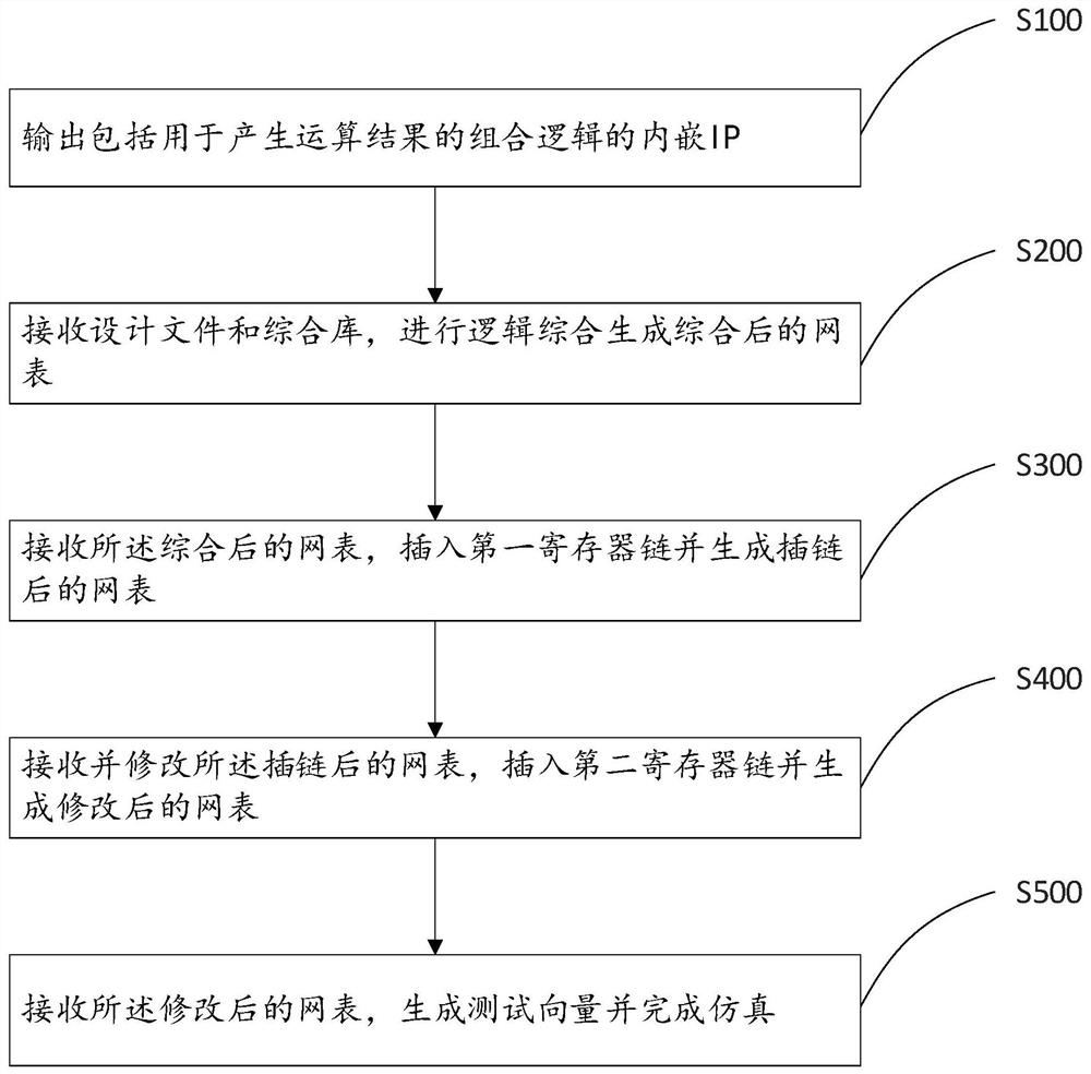 Testability design method for embedded IP of FPGA