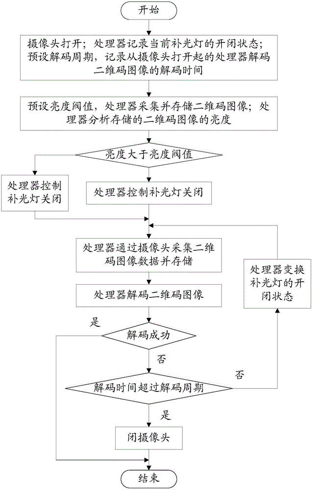 Light supplementing method in two-dimensional code scanning and system thereof