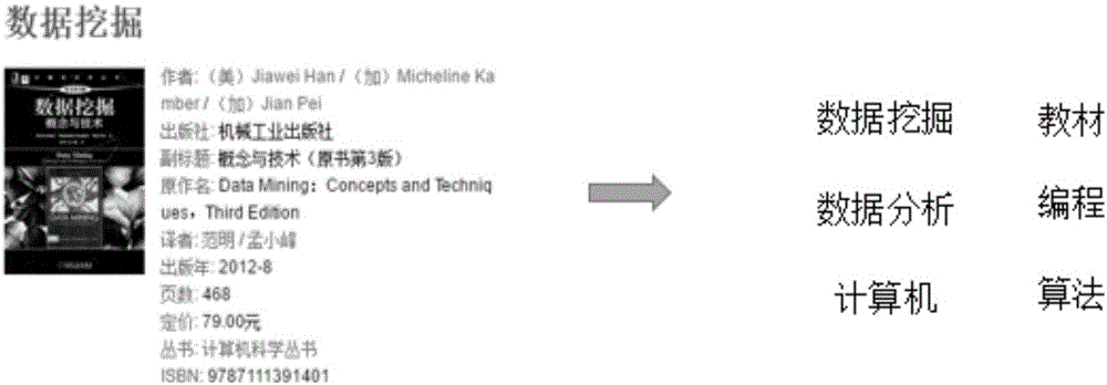 Automatic extraction method for text labels in combination with theme model and semantic analyses