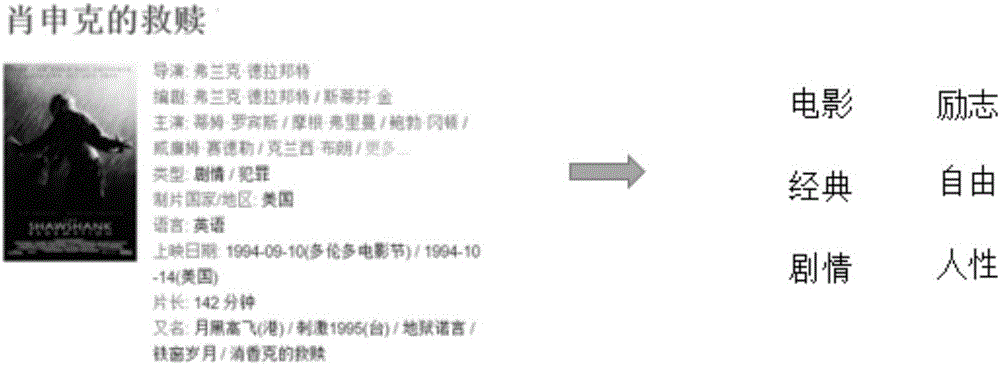 Automatic extraction method for text labels in combination with theme model and semantic analyses