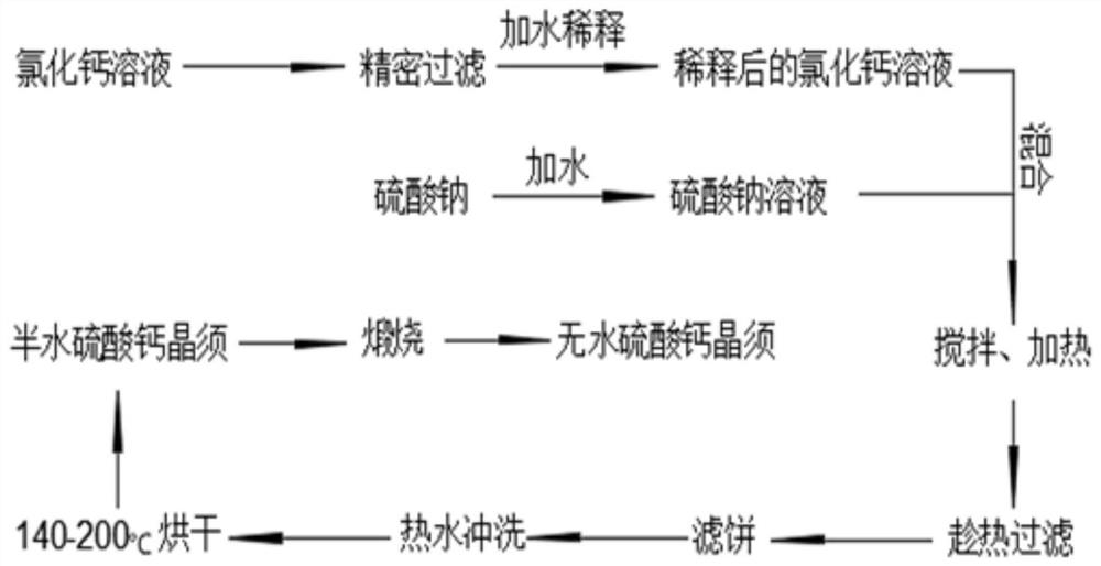 Method for preparing calcium sulfate whiskers from phosphoric acid byproduct calcium chloride solution and sodium sulfate