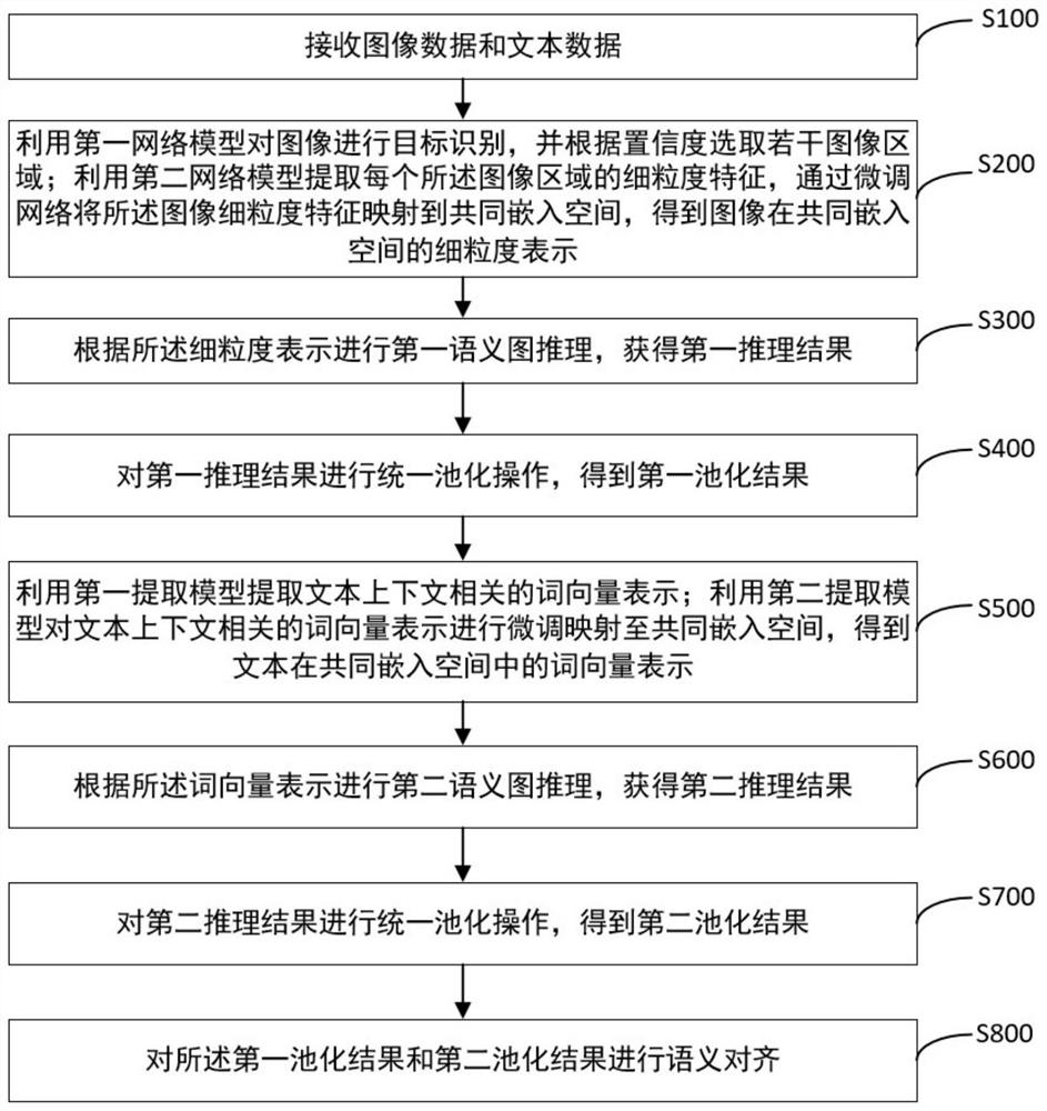 Visual semantic embedding method and system based on data enhancement