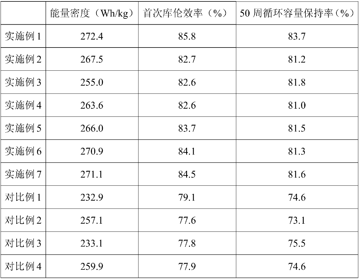 Positive electrode pole piece and preparation method and purpose thereof