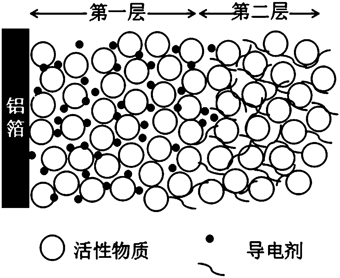 Positive electrode pole piece and preparation method and purpose thereof