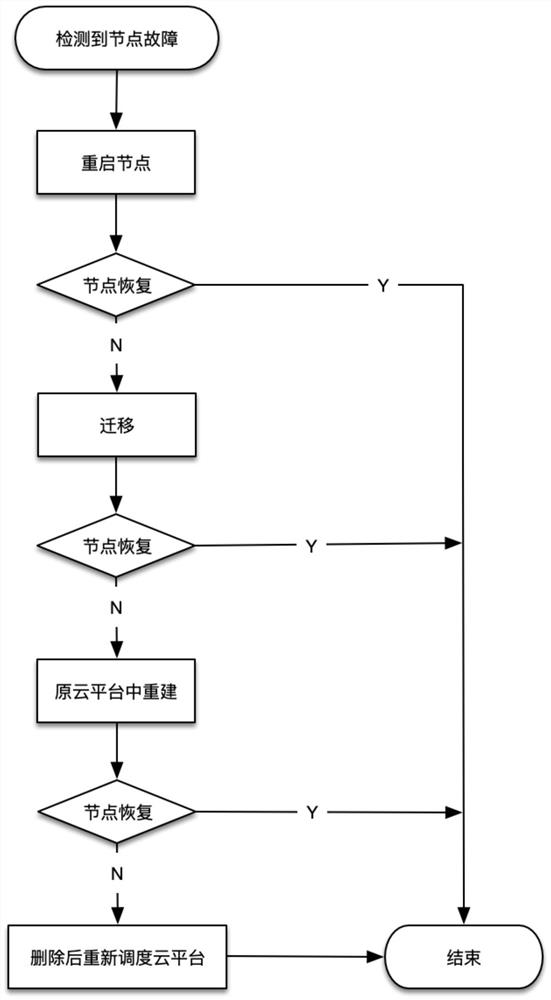 Cluster arrangement system in multi-cloud scene