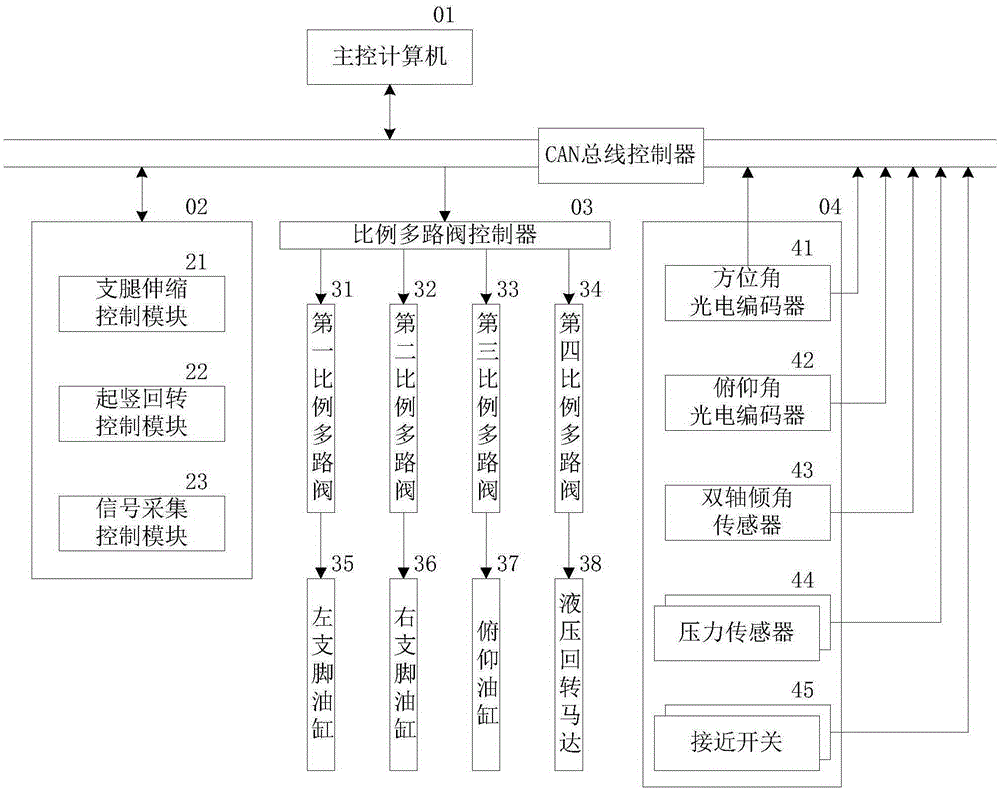 High-precision high-reliability low-load launch vehicle control system and control method