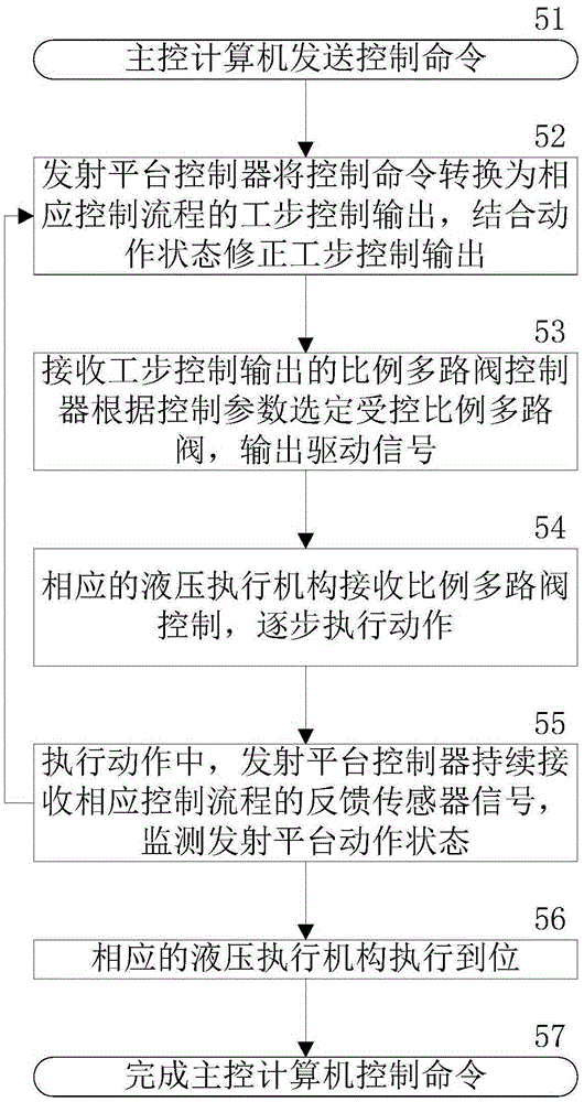 High-precision high-reliability low-load launch vehicle control system and control method