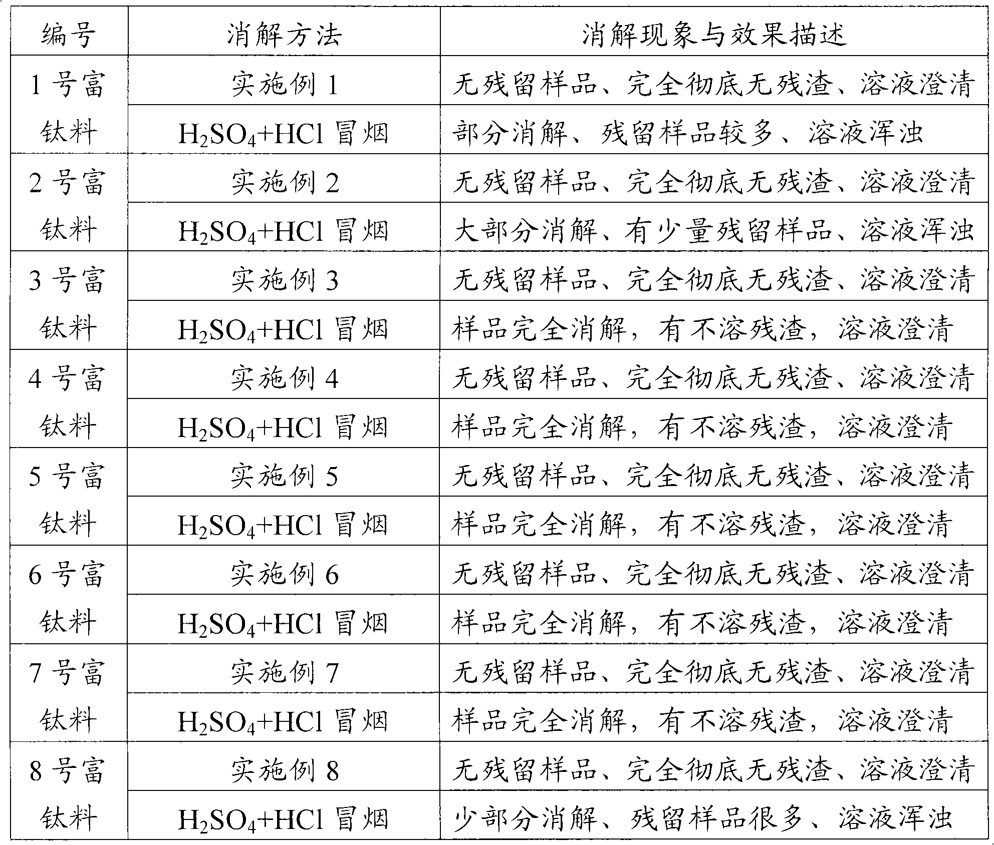 Digestion method and detection method of titanium-rich material