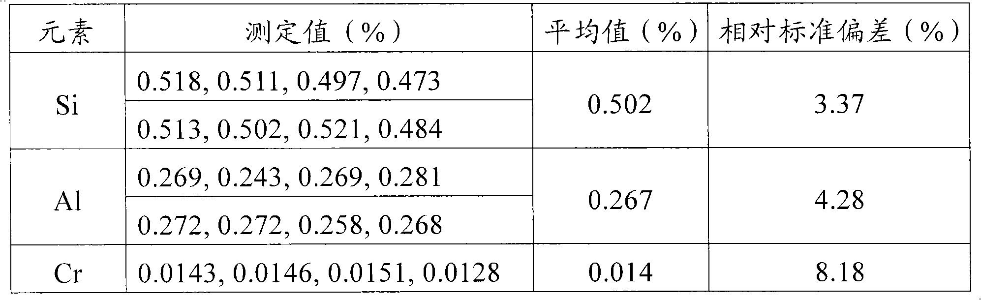 Digestion method and detection method of titanium-rich material