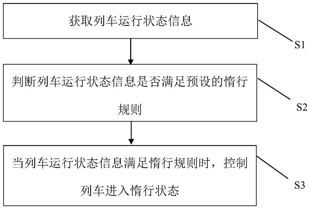 Method and device for intervening vehicle coasting control