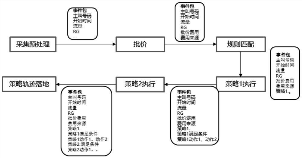 Real-time charging control method and system based on rule engine