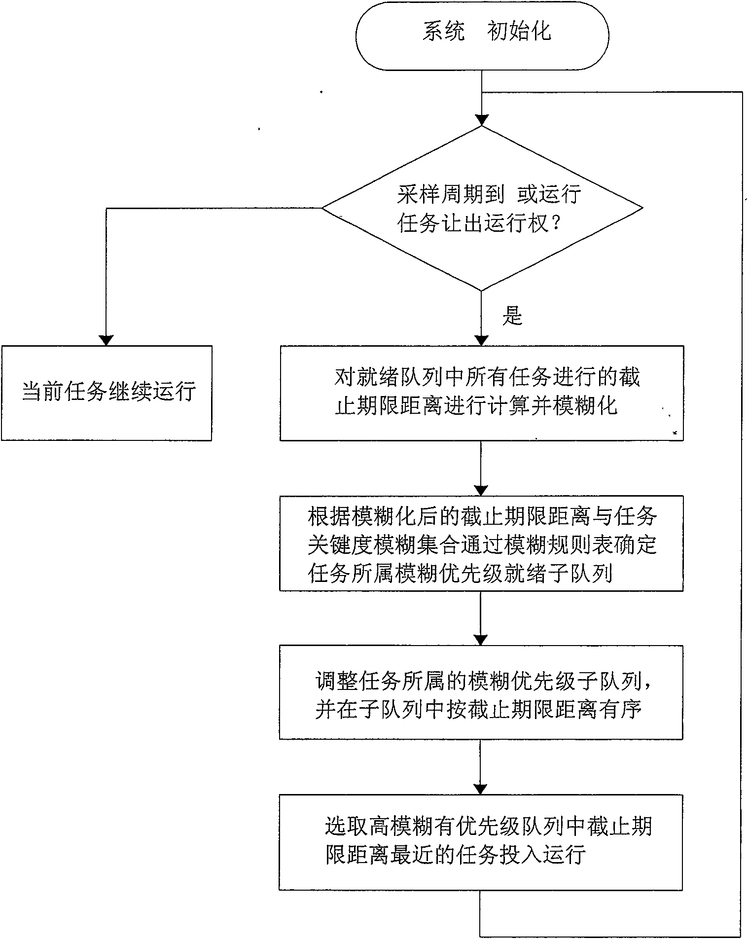 Embedded real-time scheduling method based on fuzzy multiple features of task