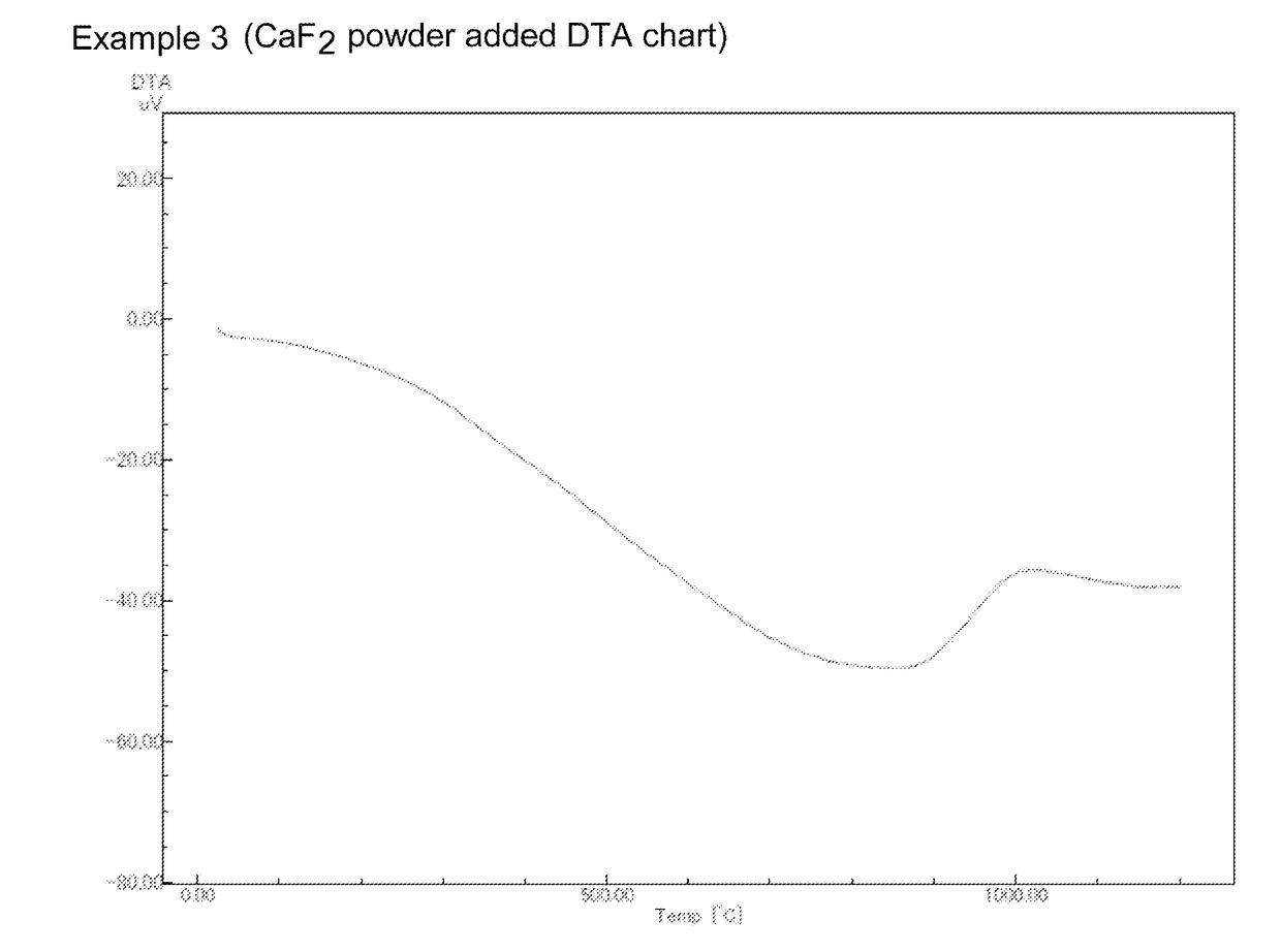 Yttrium oxyfluoride, starting material powder for production of stabilized yttrium oxyfluoride, and method for producing stabilized yttrium oxyfluoride