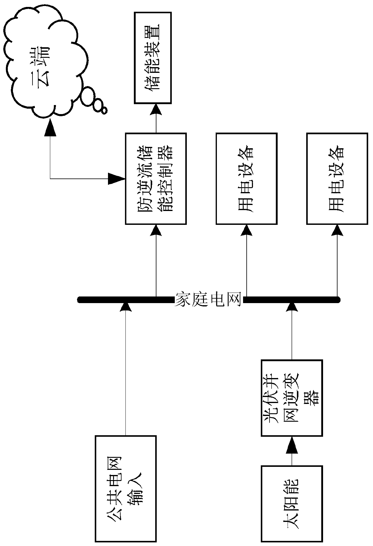 Photovoltaic power generation common-network anti-backflow heat storage control device and method based on remote control