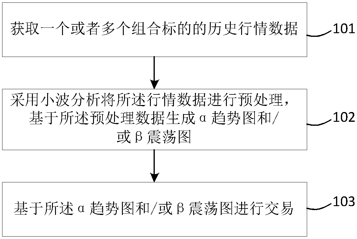 Hedging transaction analysis method and device based on wavelet analysis, and storage medium