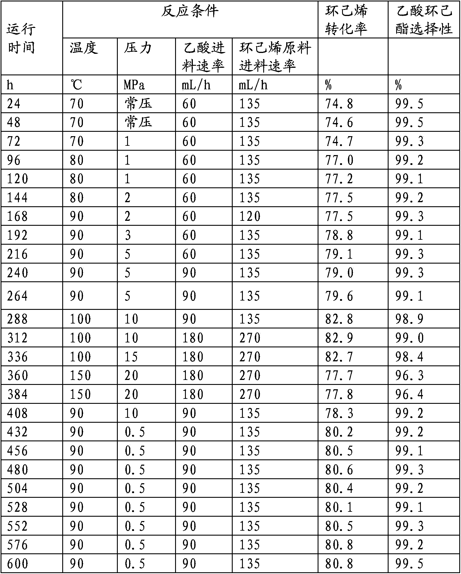 Method for producing cyclohexanol