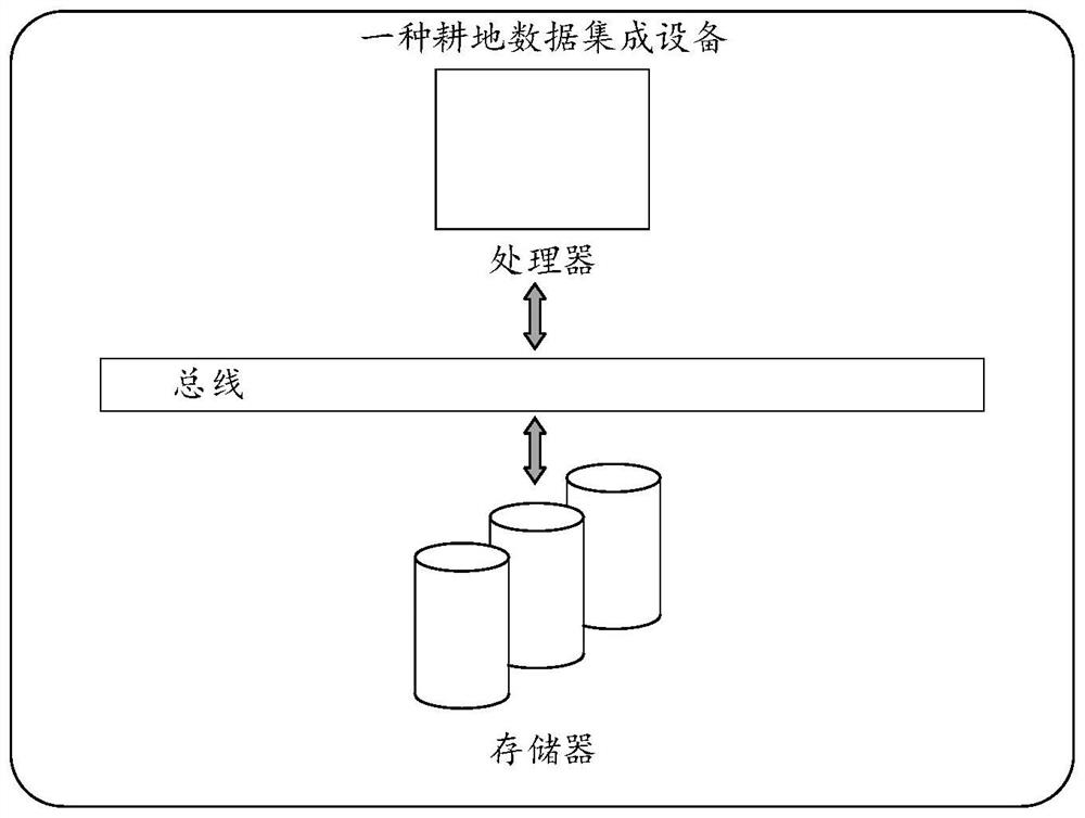 Cultivated land data integration method and device, and storage medium