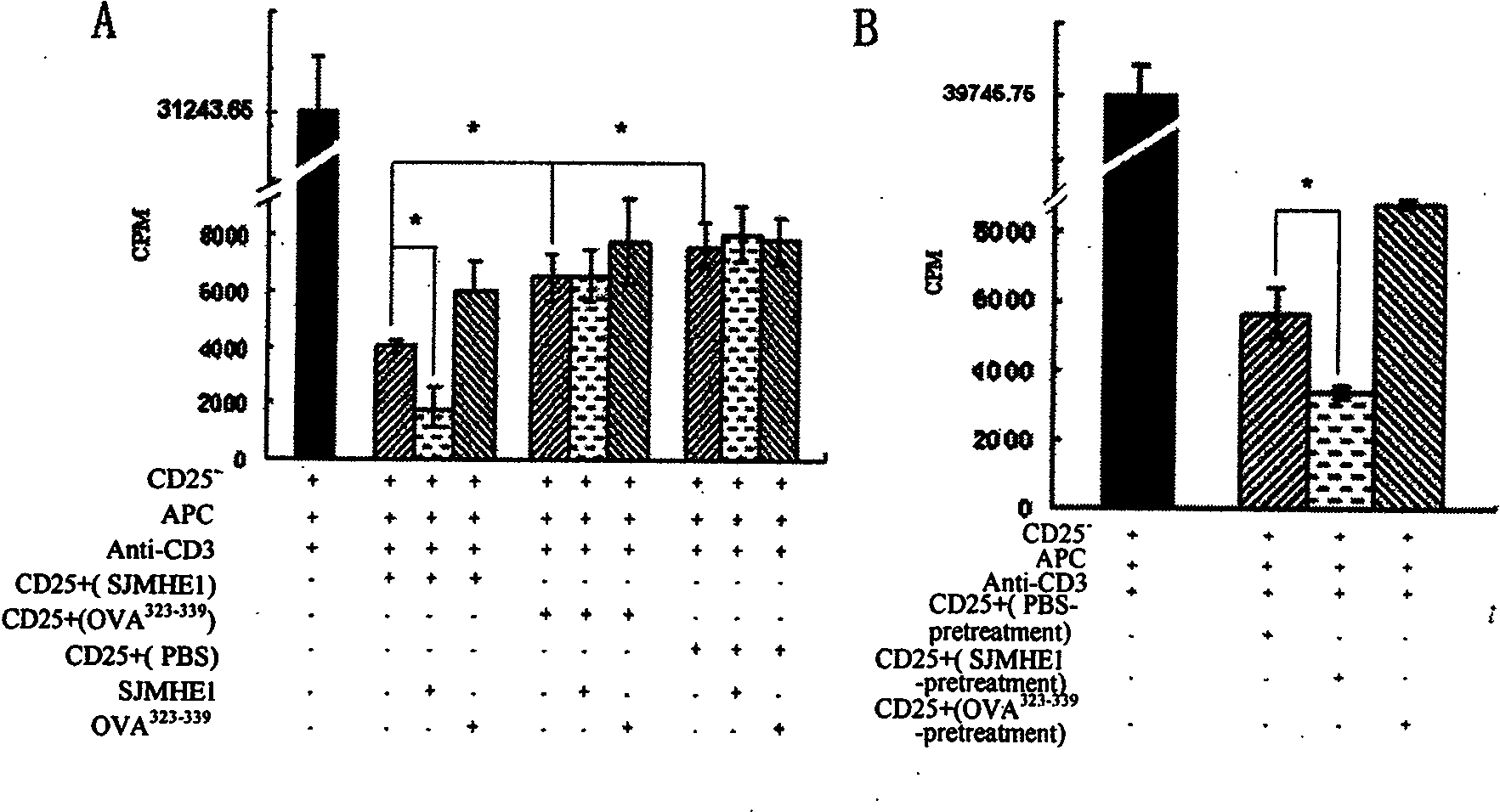 Polypeptide for inducing CD4CD25 regulatory T cells and application