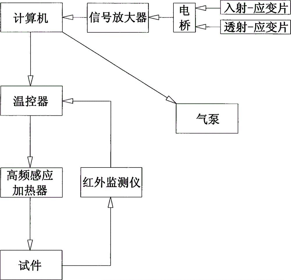 Device for rapid-heating quasi-static high-temperature Hopkinson pressure bar experiment