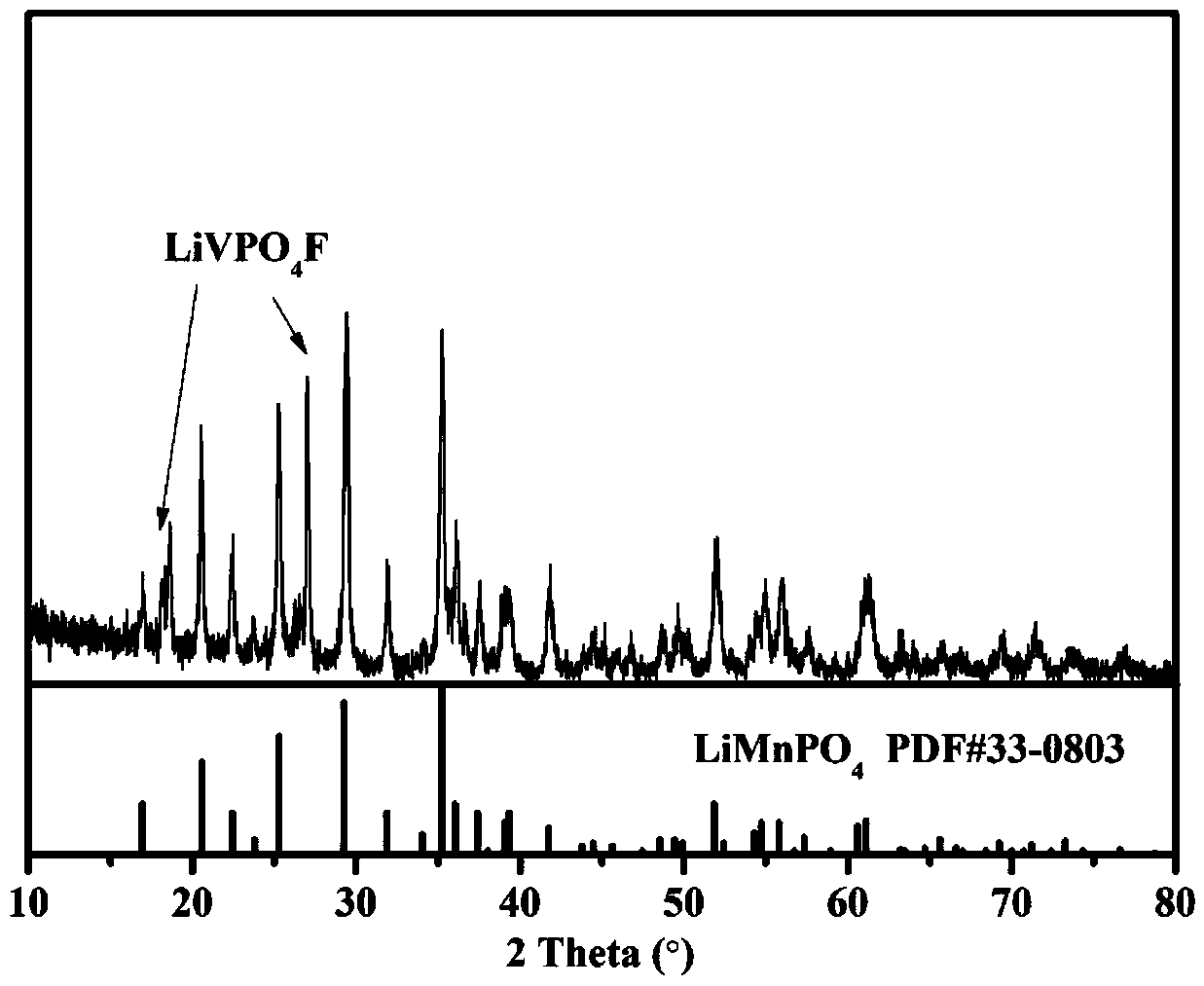 Manganese phosphate lithium/lithium vanadium fluorophosphate/carbon composite anode material and preparation method thereof