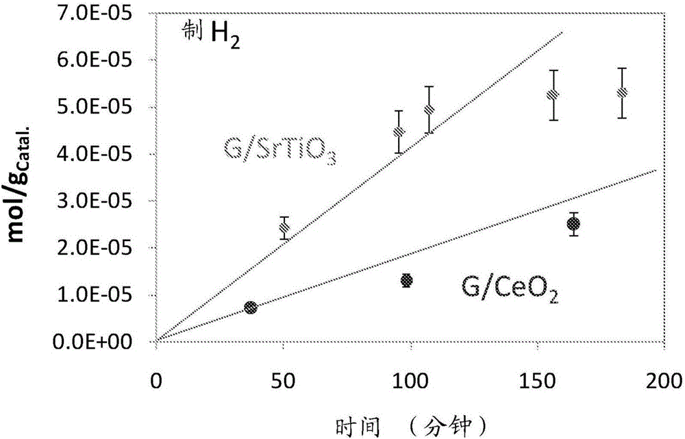 Hydrogen production from water using photocatalysts comprising metal oxides and graphene nanoparticles