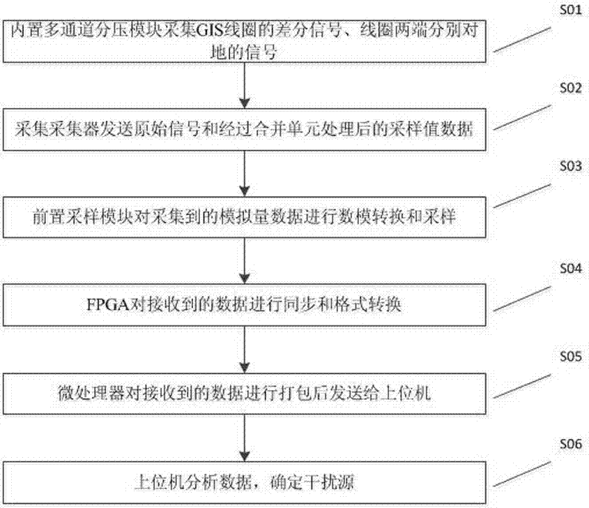 Transformer interference source testing system and method for mixed acquisition of analog and digital quantities