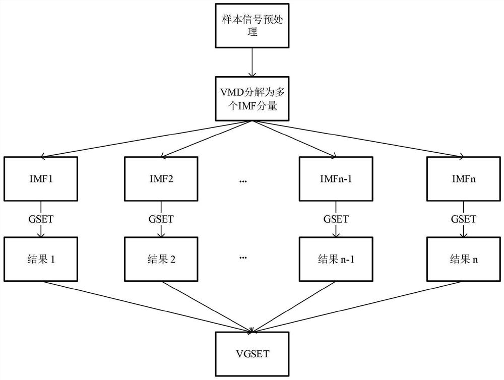 VGSET time-frequency analysis method, device and equipment for bearing fault signal and storage medium