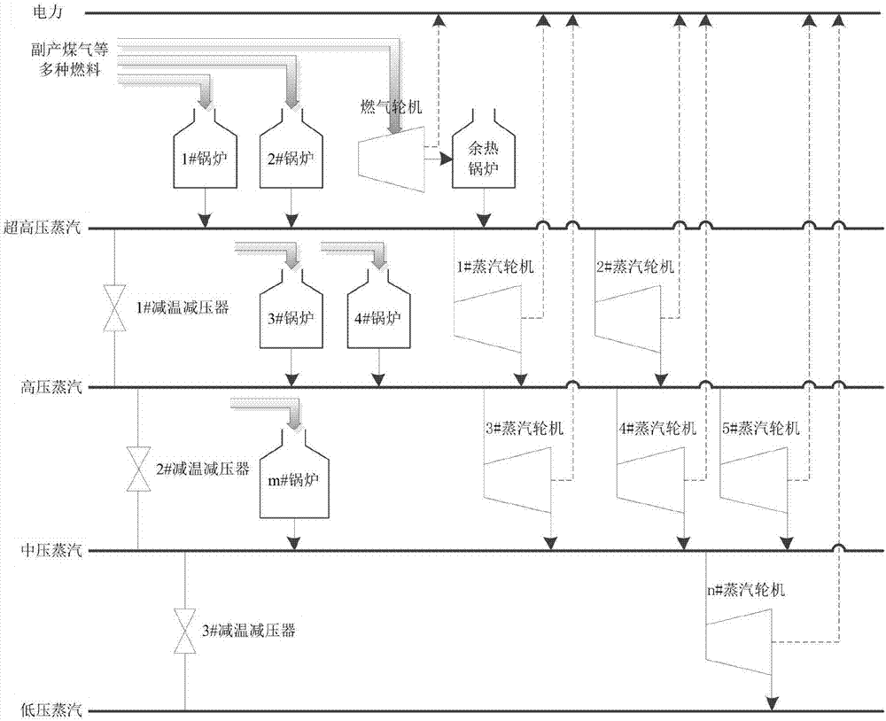 A multi-energy medium integrated scheduling optimization method for iron and steel enterprises