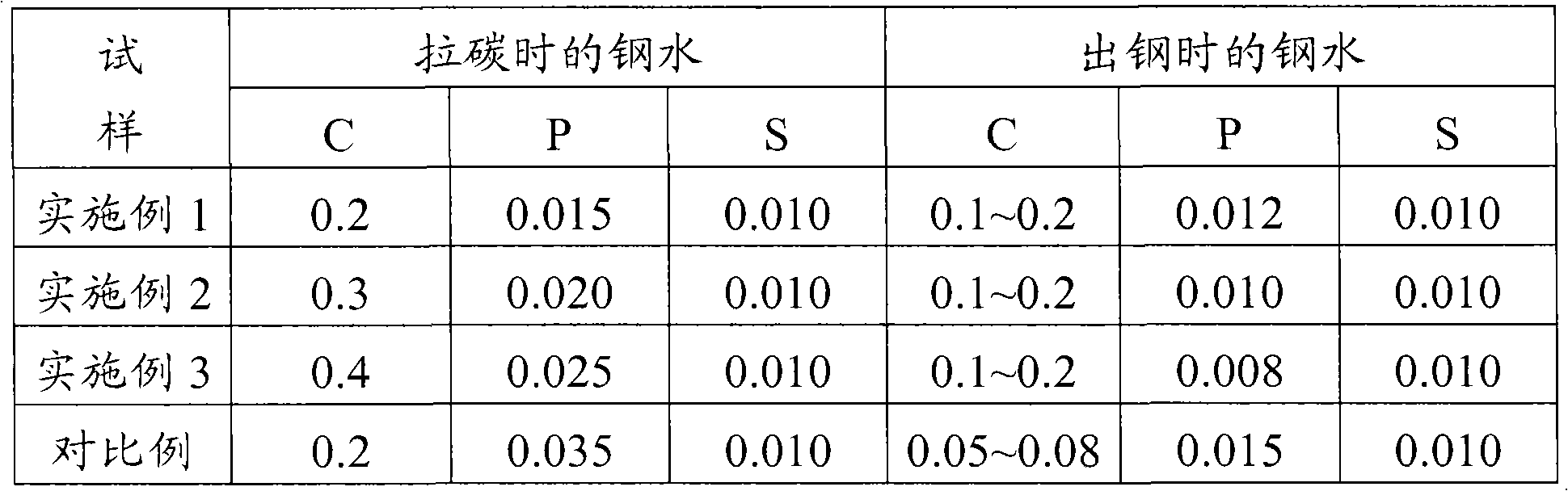 Method for increasing endpoint carbon content of converter