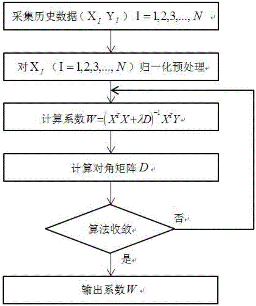 Traffic Accident Modeling and Control Method Based on Sparse Multiple Output Regression