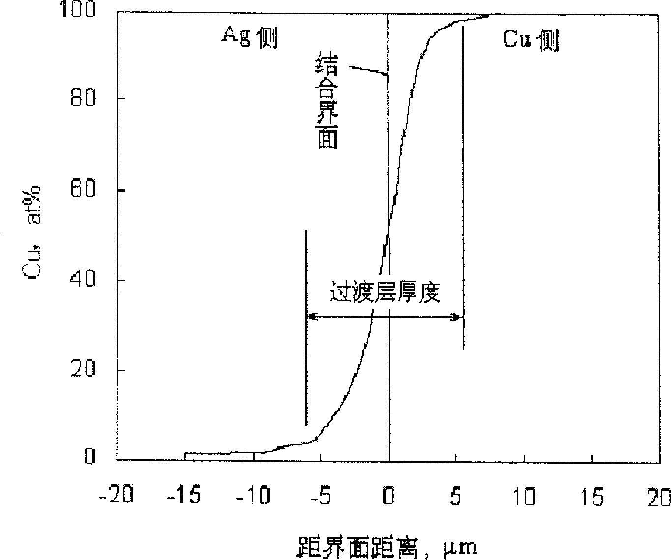 Bimetallic compound Cu/Ag plate making process